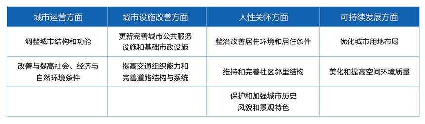 九洲国际官网城市更新案例分享与瞻望